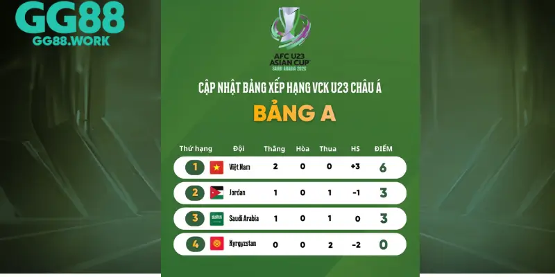 Bxh U23 Châu Á 2026 tại Bảng A